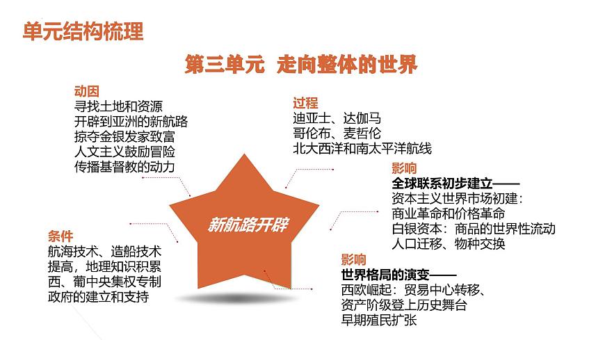 人教统编版高中历史必修下第三单元走向整体的世界【单元梳理复习课件】第4页