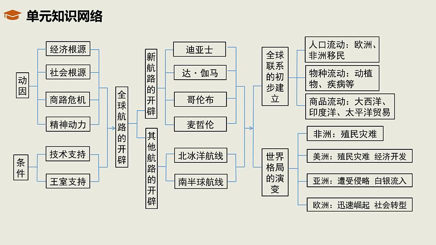 人教统编版高中历史必修下第三单元走向整体的世界单元串讲（包含单元知识网络）复习课件第2页