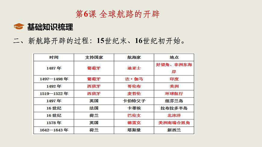 人教统编版高中历史必修下第三单元走向整体的世界单元串讲（包含单元知识网络）复习课件第5页