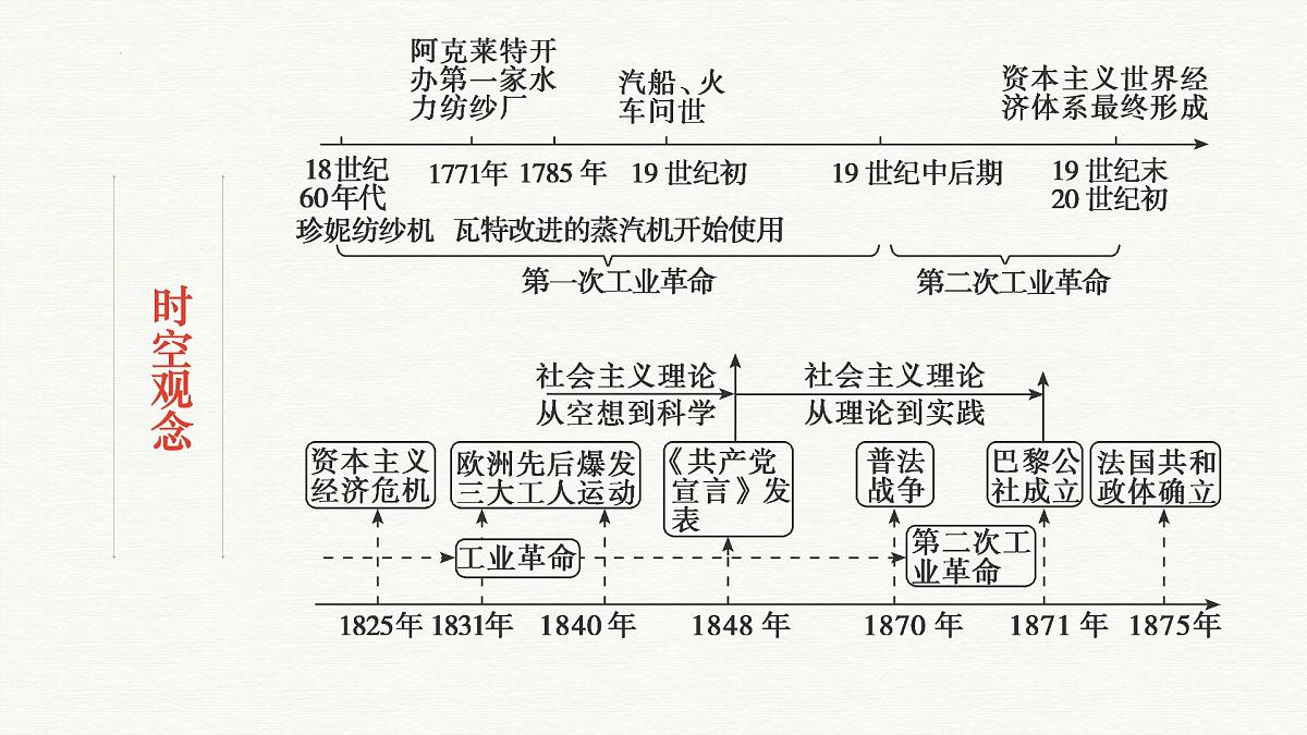 人教统编版高中历史必修下第五单元《工业革命与马克思主义的诞生》【梳理知识课件】第2页