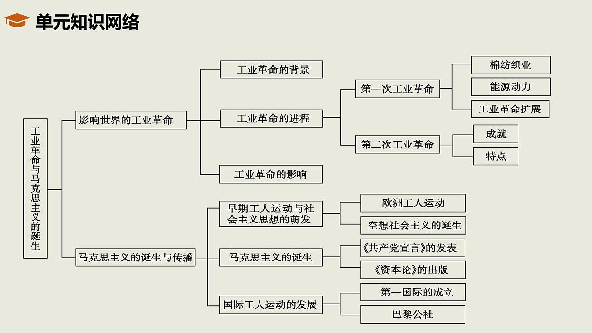 人教统编版高中历史必修下 第五单元《工业革命与马克思主义的诞生》单元复习课件（包含单元知识网络）第2页