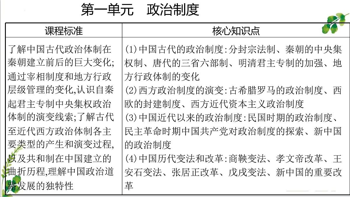 人教统编版高中历史选修1 第一单元  政治制度复习课件【考点串讲】第2页