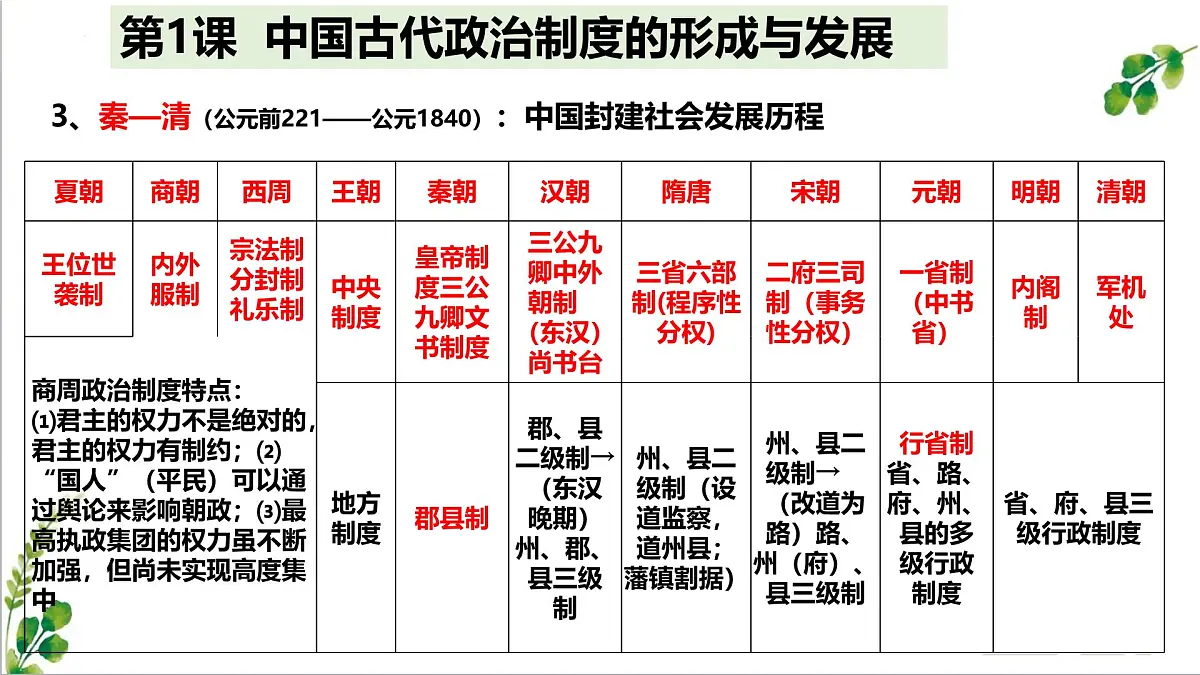 人教统编版高中历史选修1 第一单元 政治制度复习课件【考点串讲】第5页