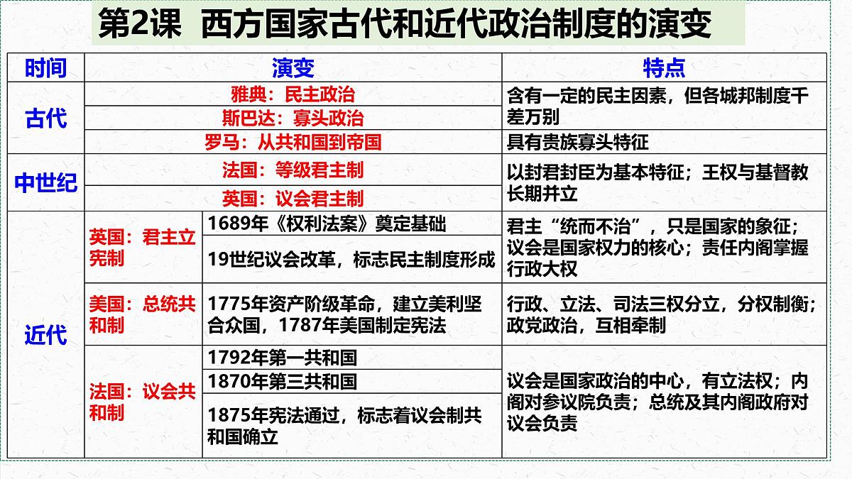 人教统编版高中历史选修1 第一单元  政治制度复习课件【考点串讲】第7页