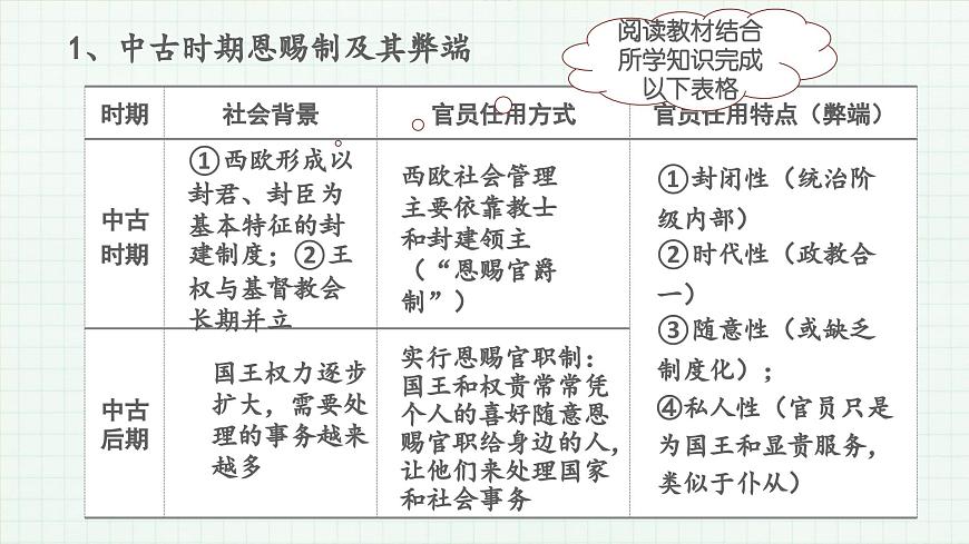 人教统编版高中历史选修1 2-6《西方的文官制度》课件第4页