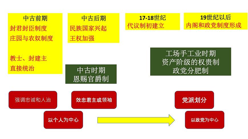 人教统编版高中历史选修1 2-6《西方的文官制度》课件第5页