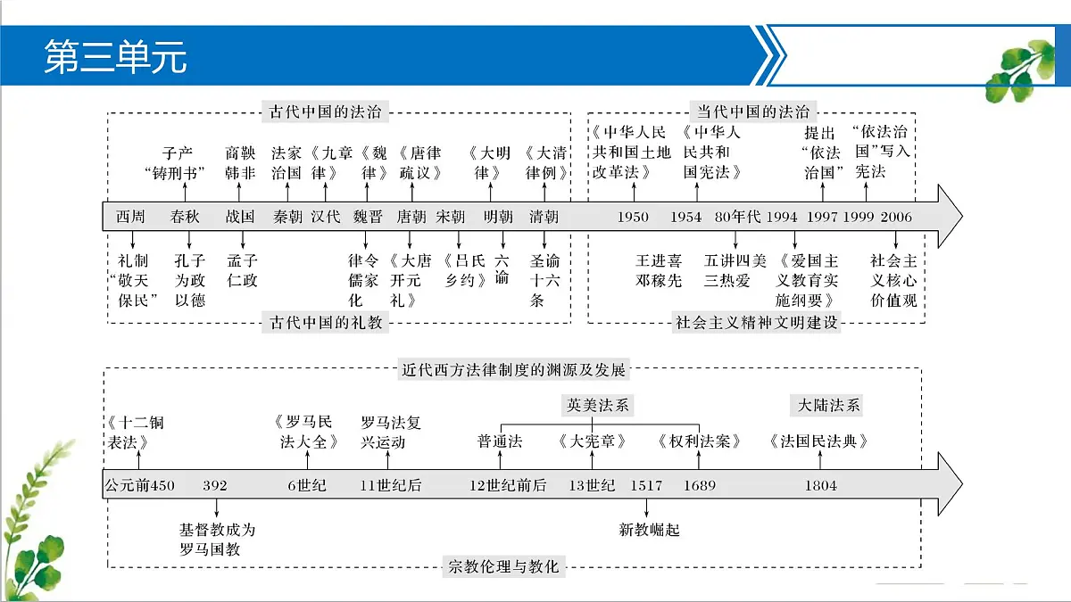 人教统编版高中历史选修1 第三单元 法律与教化【考点串讲复习课件】第3页