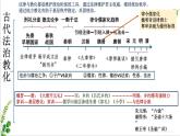 人教統(tǒng)編版高中歷史選修1 第三單元  法律與教化【考點(diǎn)串講復(fù)習(xí)課件】