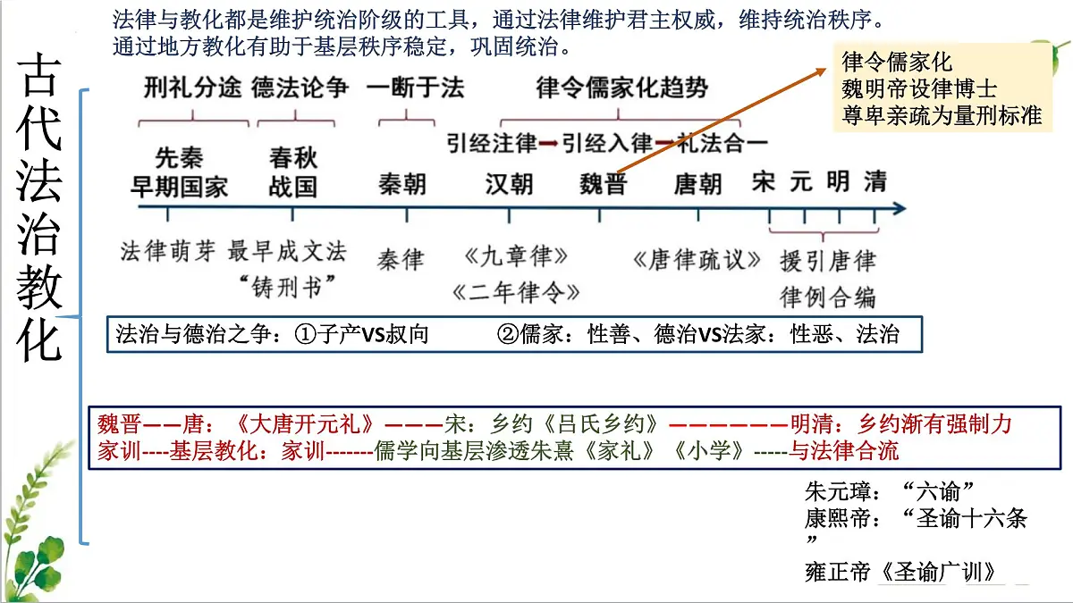 人教统编版高中历史选修1 第三单元 法律与教化【考点串讲复习课件】第4页