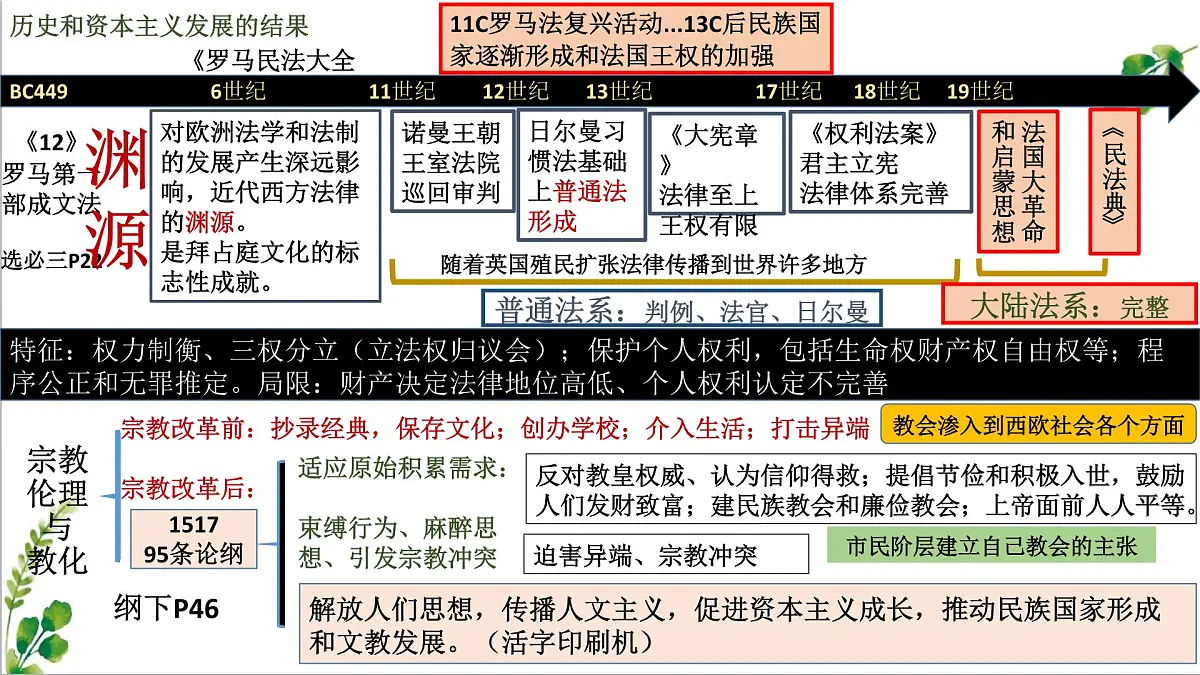 人教统编版高中历史选修1 第三单元 法律与教化【考点串讲复习课件】第5页