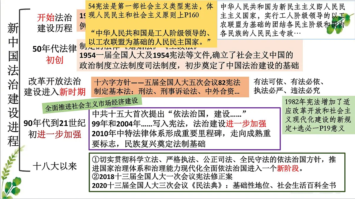人教统编版高中历史选修1 第三单元 法律与教化【考点串讲复习课件】第6页