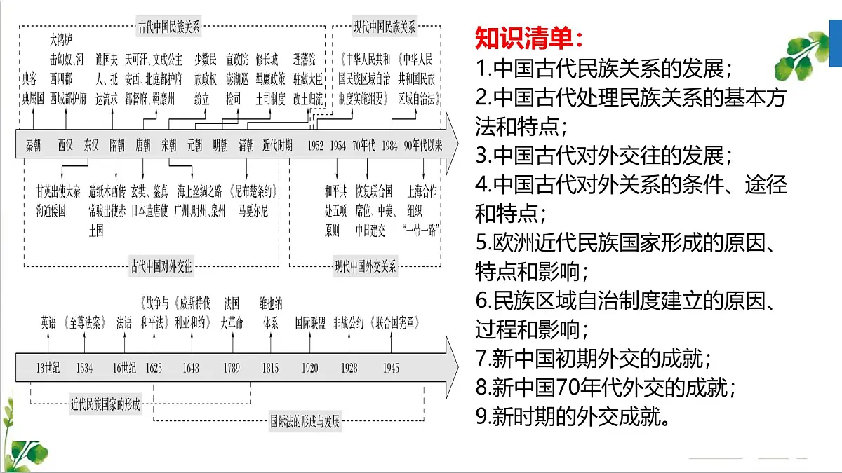 人教统编版高中历史选修1 第四单元 民族关系与国家关系【考点串讲课件】第3页