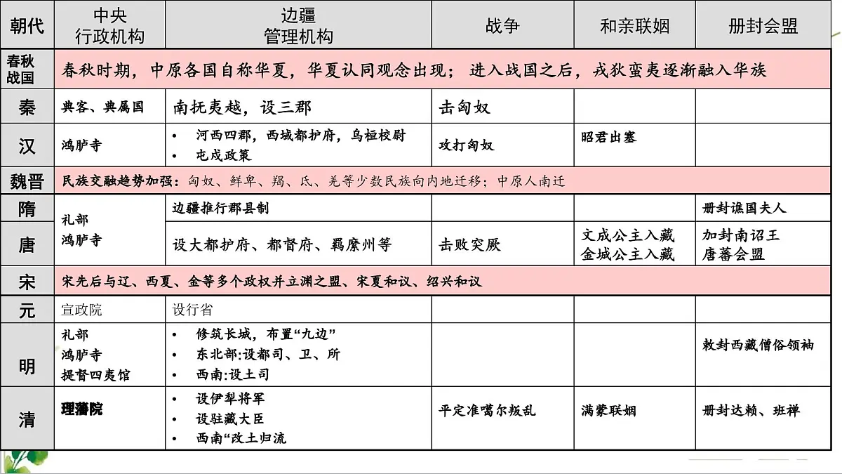 人教统编版高中历史选修1 第四单元 民族关系与国家关系【考点串讲课件】第5页