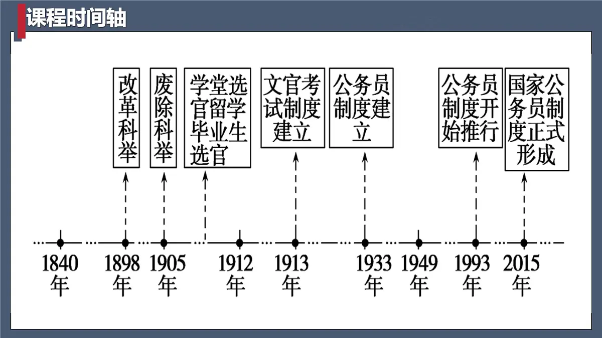 人教统编版高中历史选修1 2-7课件：近代以来中国的官员选拔与管理第4页