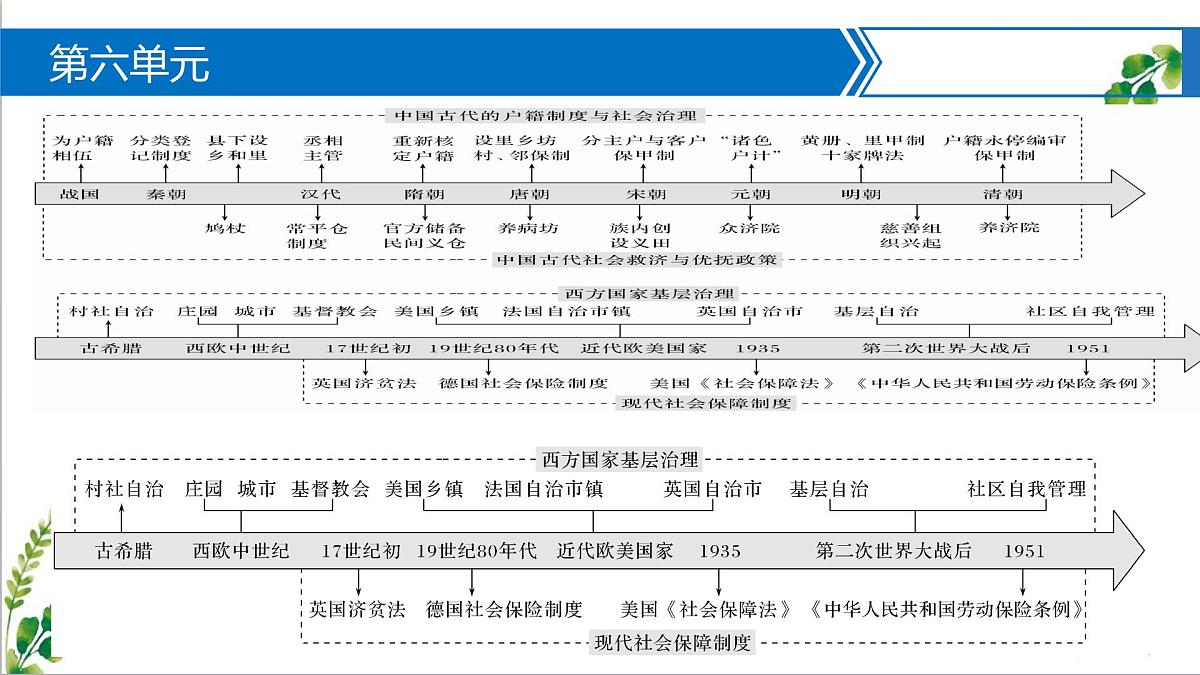 人教统编版高中历史选修1第六单元  基层治理与社会保障 课件第3页