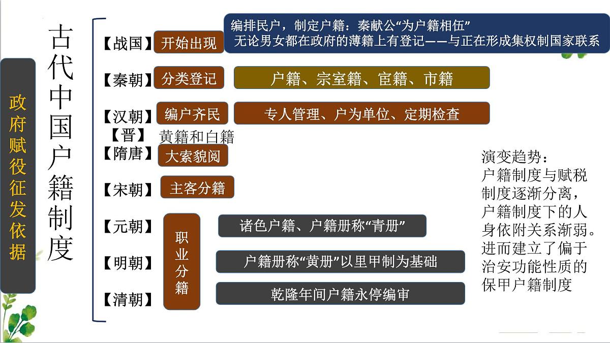 人教统编版高中历史选修1第六单元  基层治理与社会保障 课件第4页