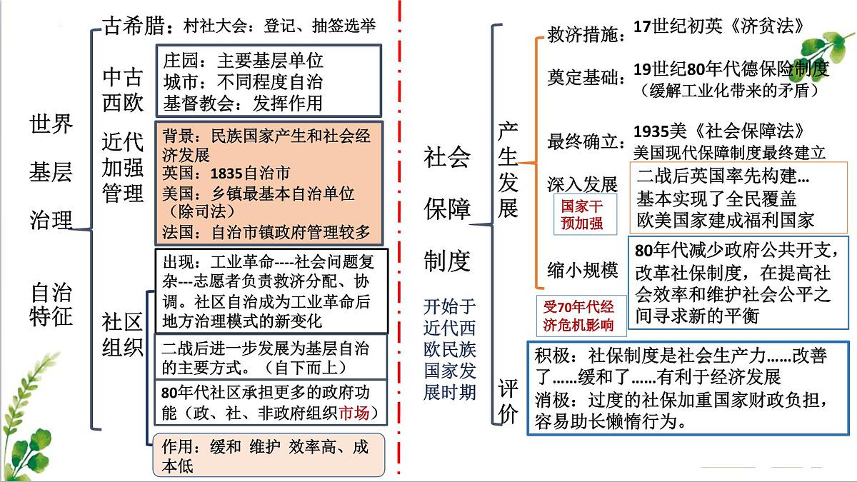 人教统编版高中历史选修1第六单元  基层治理与社会保障 课件第5页