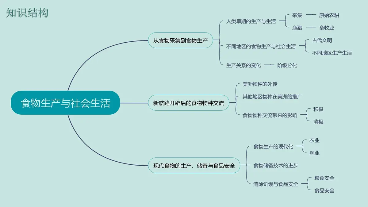 人教统编版高中历史选修2 第一单元《食物生产与社会生活》（知识点串讲课件）第3页