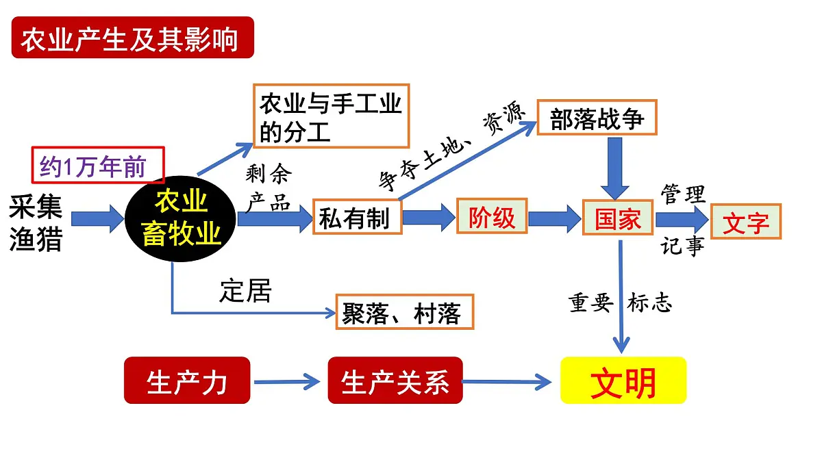 1.1《中华文明的起源与早期国家》 课件 2025届部编版高中历史纲要上高考一轮复习第5页