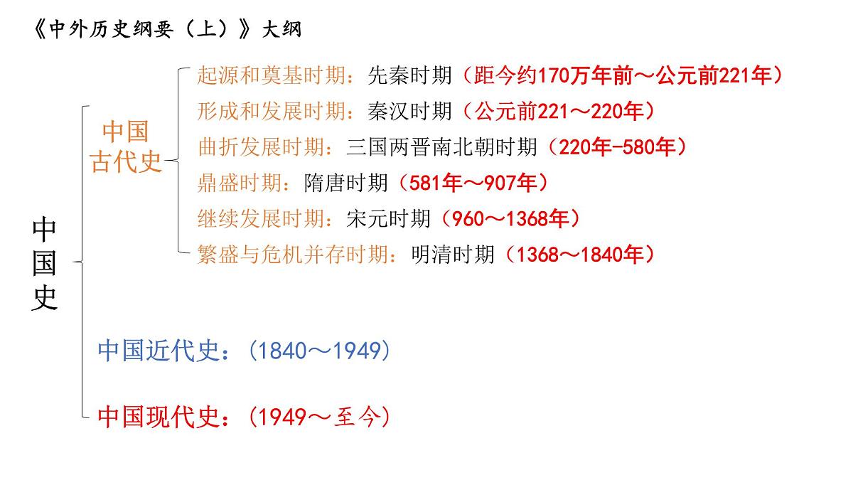 第1课《中华文明的起源与早期国家》课件 部编版高中历史中外历史纲要上册第2页