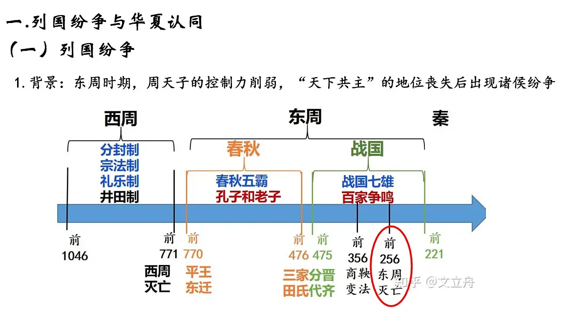 第2课 《诸侯纷争与变法运动》课件 部编版高中历史中外历史纲要上册第2页
