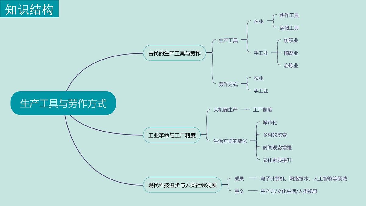 人教统编版高中历史选修2 第二单元《生产工具与劳作方式》（知识点串讲课件）第3页