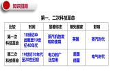 人教统编版高中历史选修2 2-6《现代科技进步与人类社会发展》课件