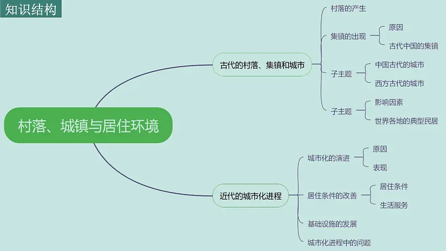 人教统编版高中历史选修2 第四单元村落、城镇与居住环境（知识点串讲课件）第3页