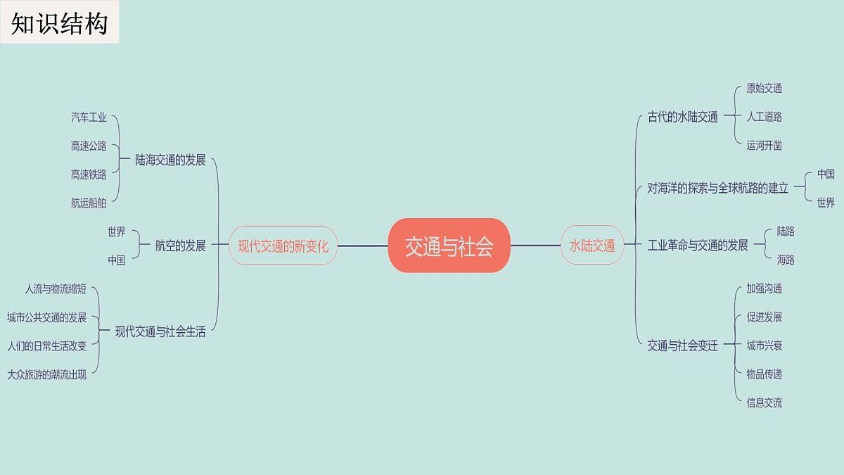 人教统编版高中历史选修2 第五单元交通与社会变迁（知识点串讲课件）第3页