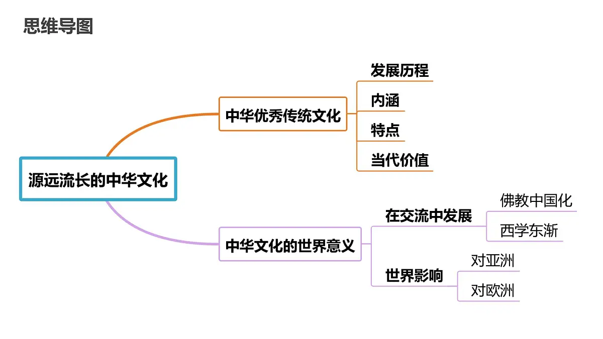 人教统编版高中历史选修3 第一单元源远流长的中华文化知识点串讲课件第4页
