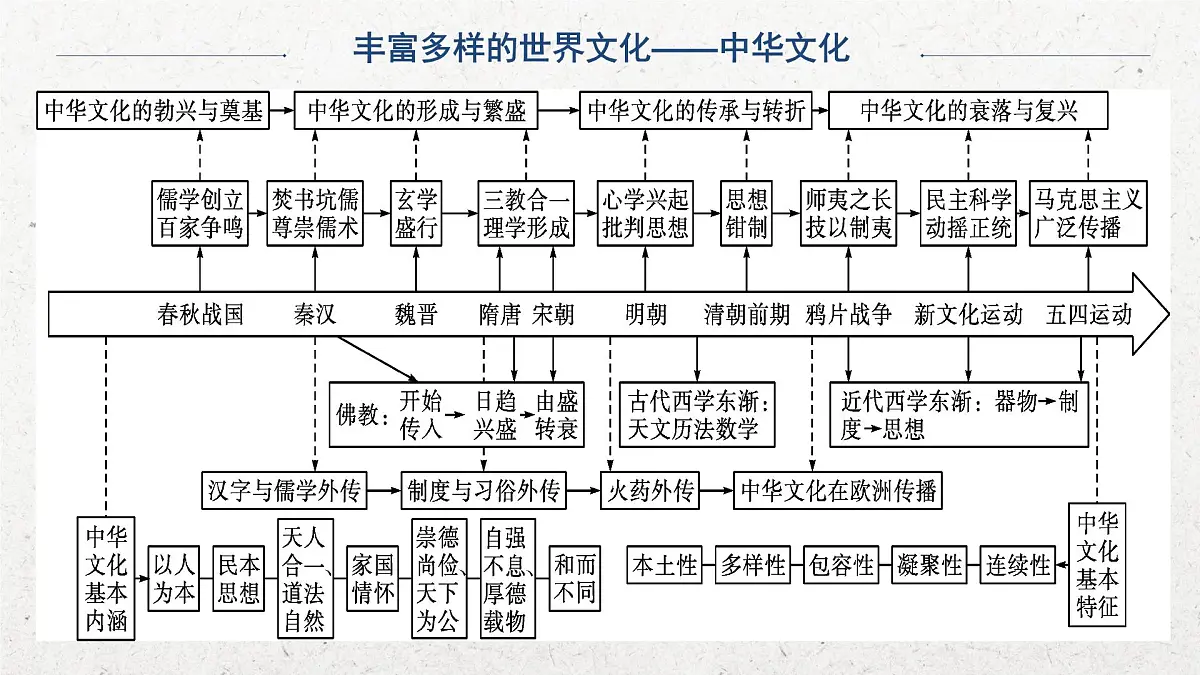 人教统编版高中历史选修3 第一单元源远流长的中华文化知识点串讲课件第6页