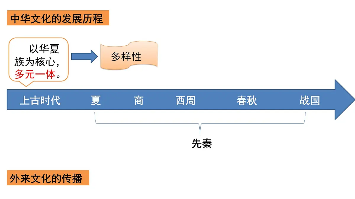 人教统编版高中历史选修3 第一单元源远流长的中华文化知识点串讲课件第8页