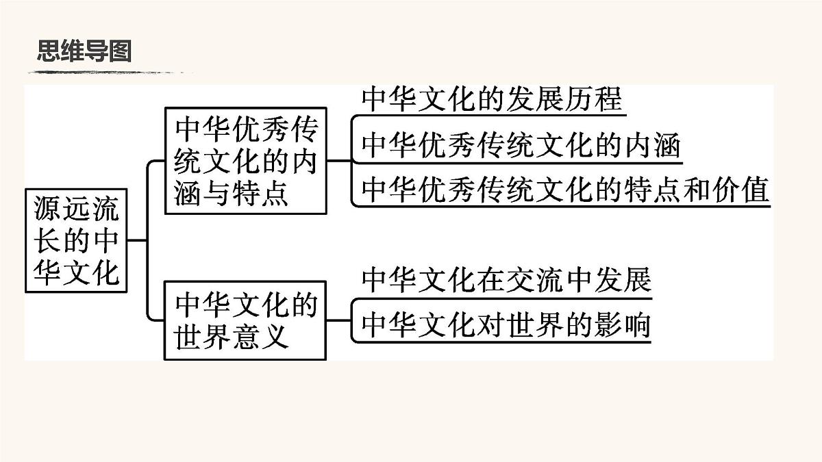 人教统编版高中历史选修3 第一单元源远流长的中华文化复习课件第4页