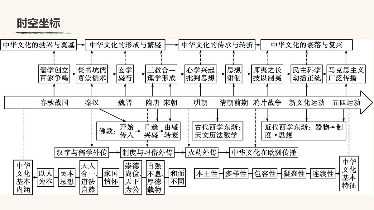 人教统编版高中历史选修3 第一单元源远流长的中华文化复习课件第5页