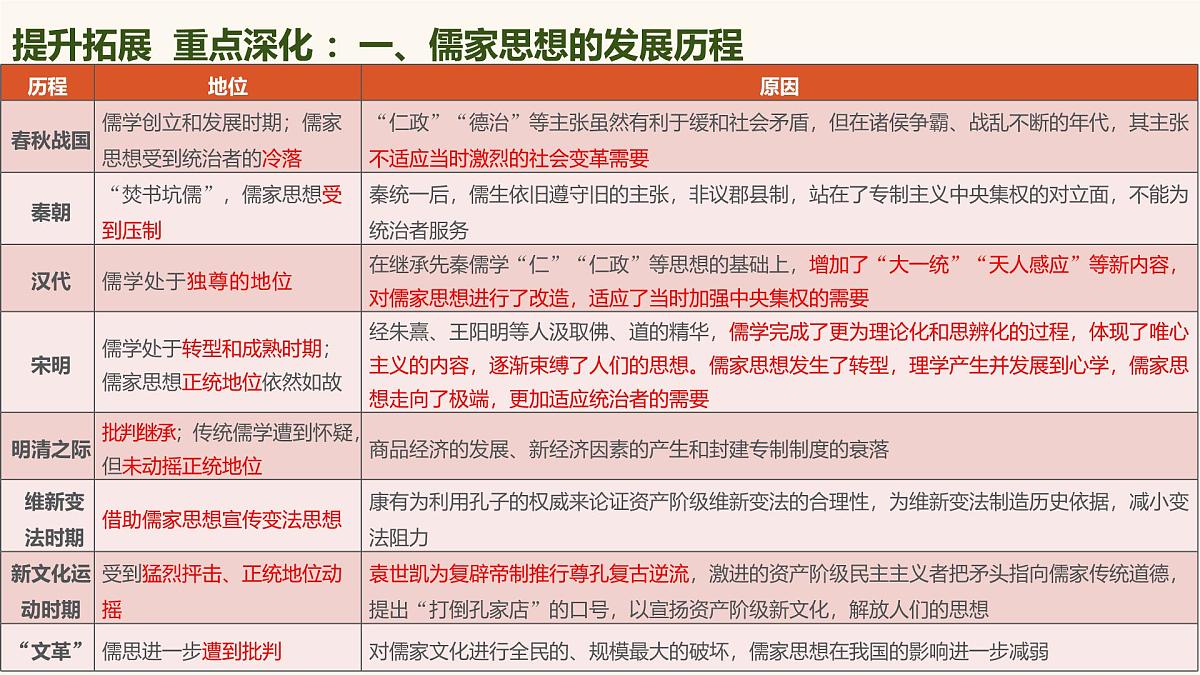 人教统编版高中历史选修3 第一单元源远流长的中华文化复习课件第7页