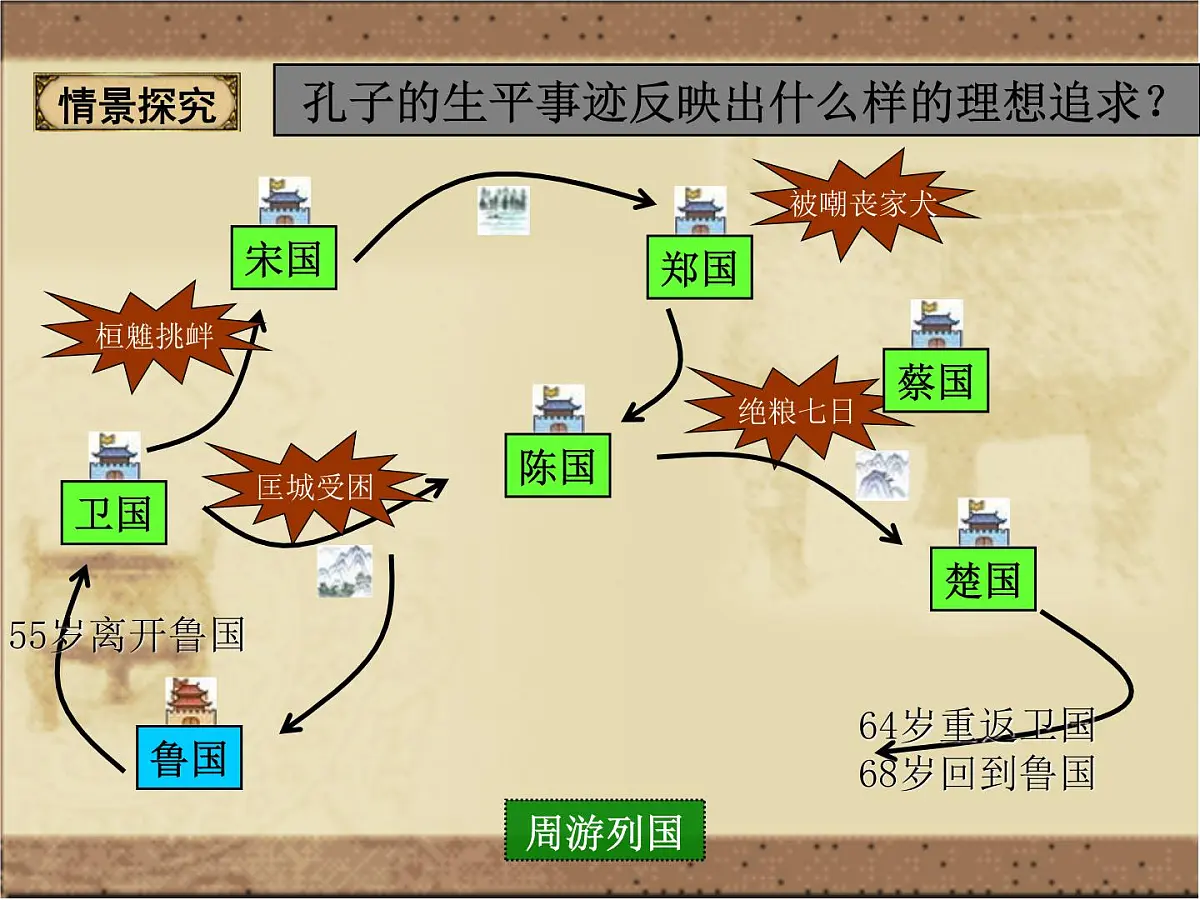 人教版 (新课标)高中历史选修4 2-1《儒家文化创始人孔子》课件第7页