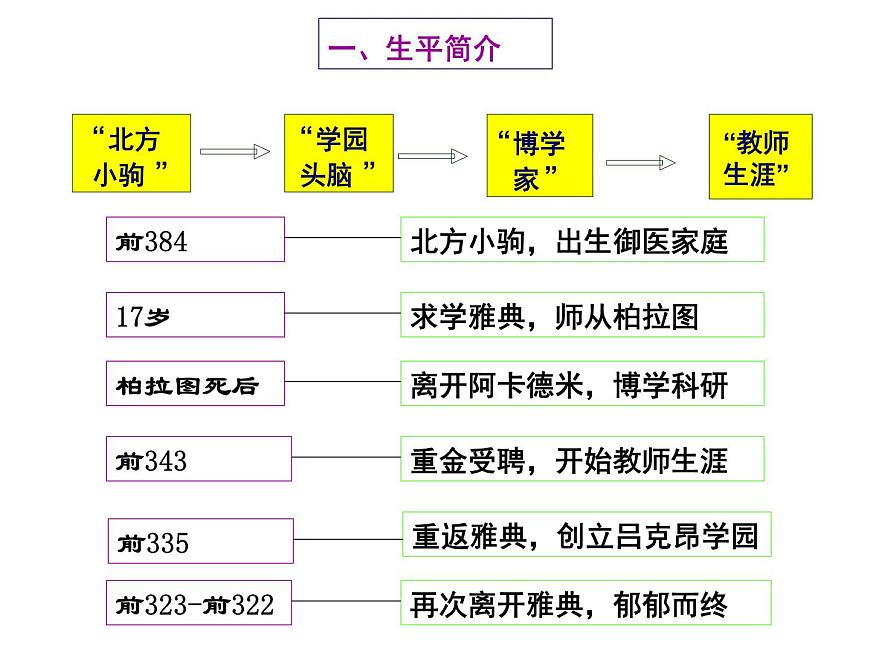 人教版 (新课标)高中历史选修4 2-3《古希腊文化的集大成者亚里士多德》课件第3页