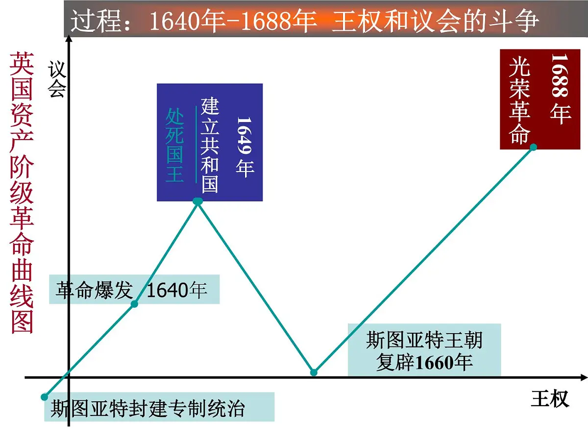 人教版 (新课标)高中历史选修4 3-1《英国革命的领导者克伦威尔》课件第5页