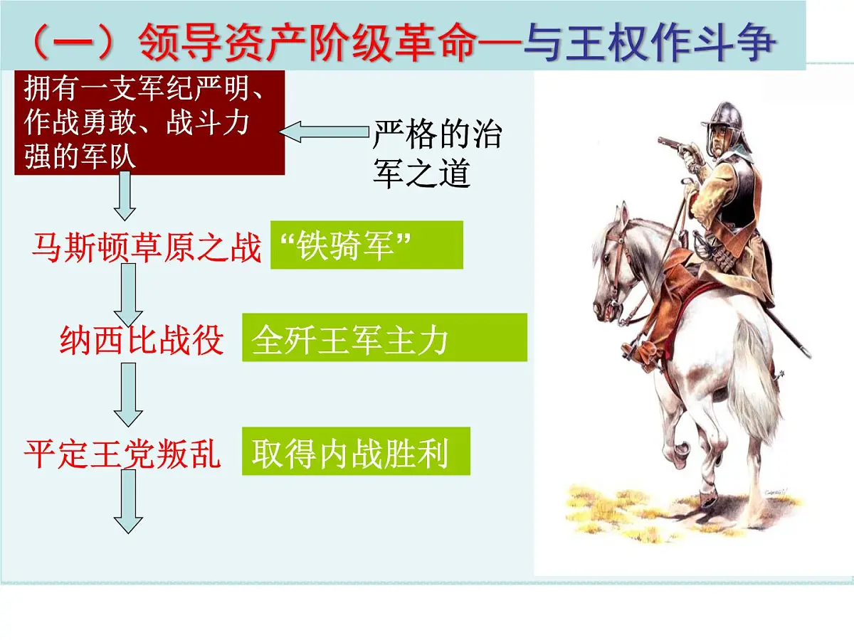 人教版 (新课标)高中历史选修4 3-1《英国革命的领导者克伦威尔》课件第8页