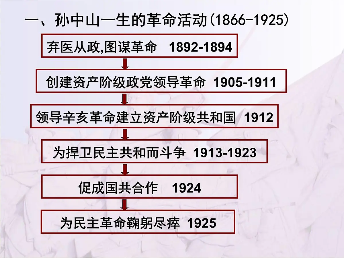 人教版 (新课标)高中历史选修4 4-1《中国民族革命的先行者孙中山》课件第3页