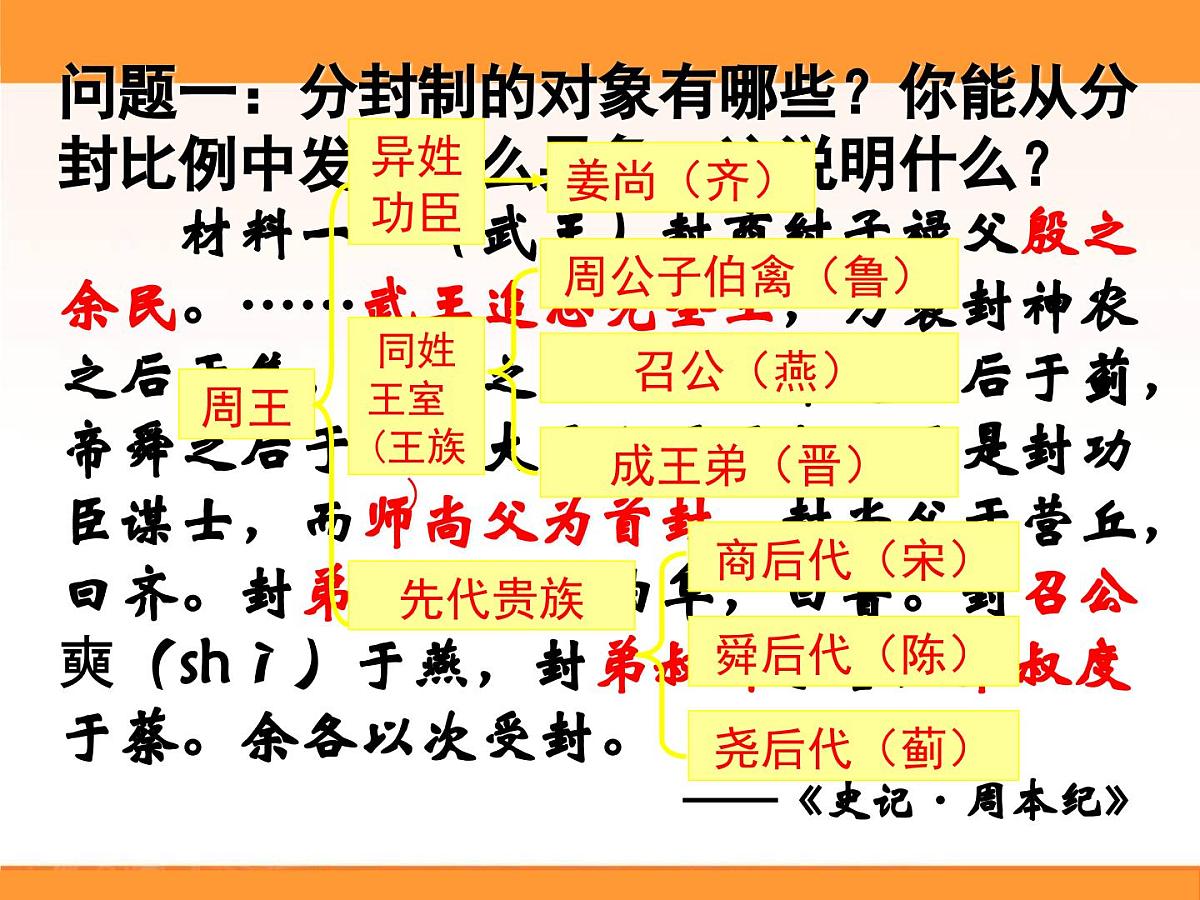 课件—人教版 (新课标)高中历史必修1 1-1《夏、商、西周的政治制度》第8页