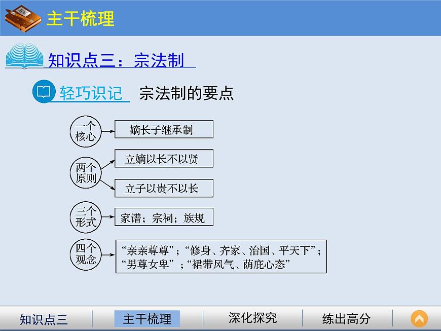 人教版 (新课标)高中历史必修1 1-1《夏、商、西周的政治制度》课件第8页