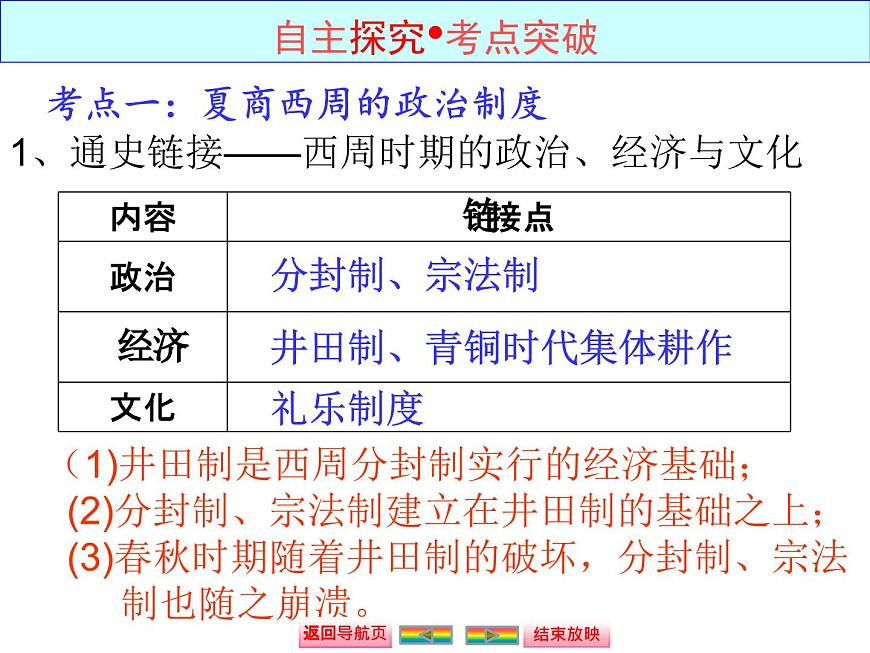 人教版 (新课标)高中历史必修1 1-1《夏、商、西周的政治制度》课件第2页