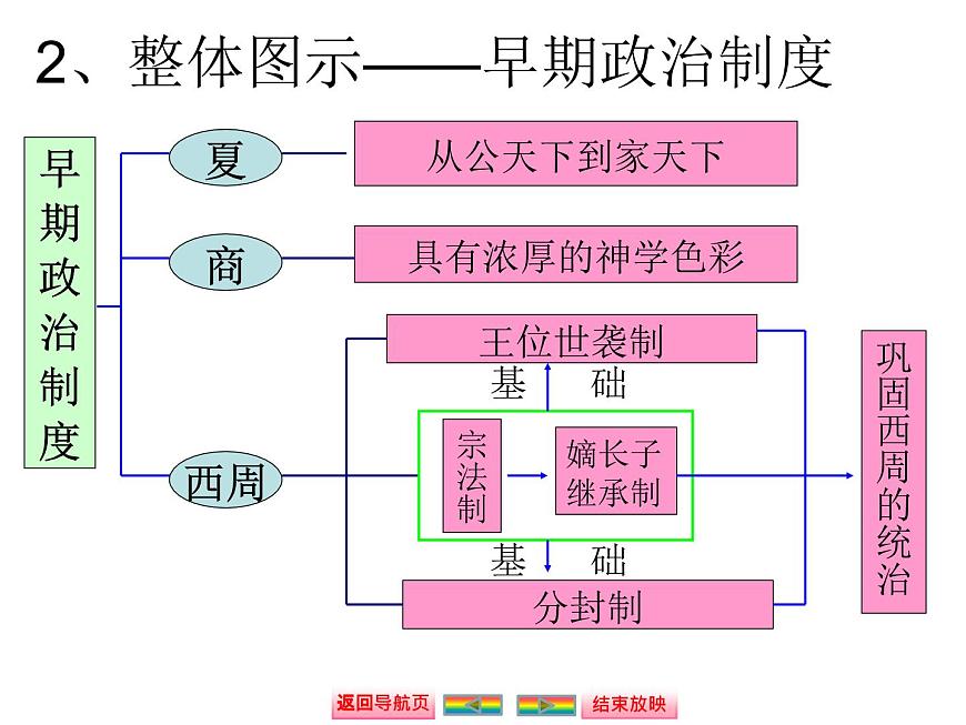 人教版 (新课标)高中历史必修1 1-1《夏、商、西周的政治制度》课件第3页