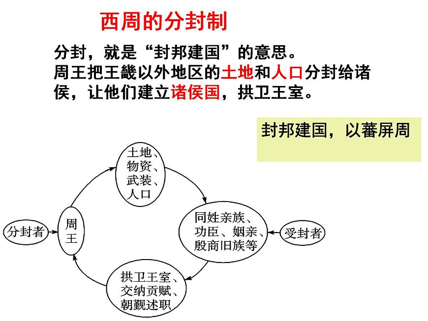 人教版 (新课标)高中历史必修1 1-1《夏、商、西周的政治制度》课件第5页