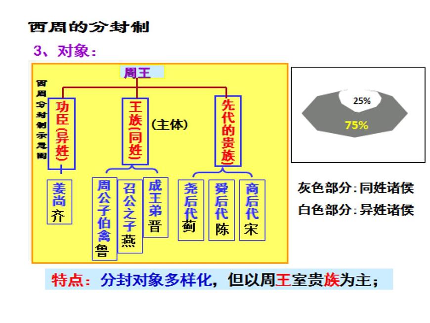 人教版 (新课标)高中历史必修1 1-1《夏、商、西周的政治制度》课件第7页