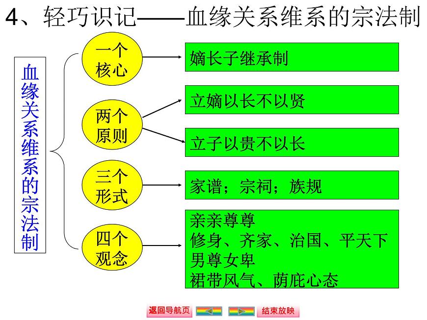 人教版 (新课标)高中历史必修1 1-1《夏、商、西周的政治制度》课件第8页