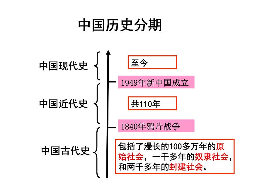 人教版 (新课标)高中历史必修1 1-1《夏、商、西周的政治制度》课件第2页