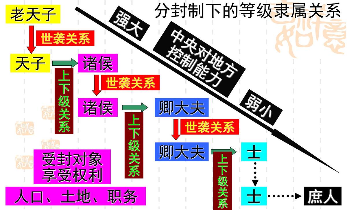人教版 (新课标)高中历史必修1 1-1《夏、商、西周的政治制度》课件第7页