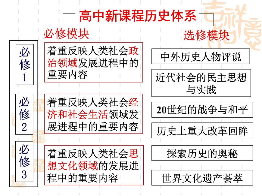 人教版 (新课标)高中历史必修1 1-1《夏、商、西周的政治制度》课件第1页